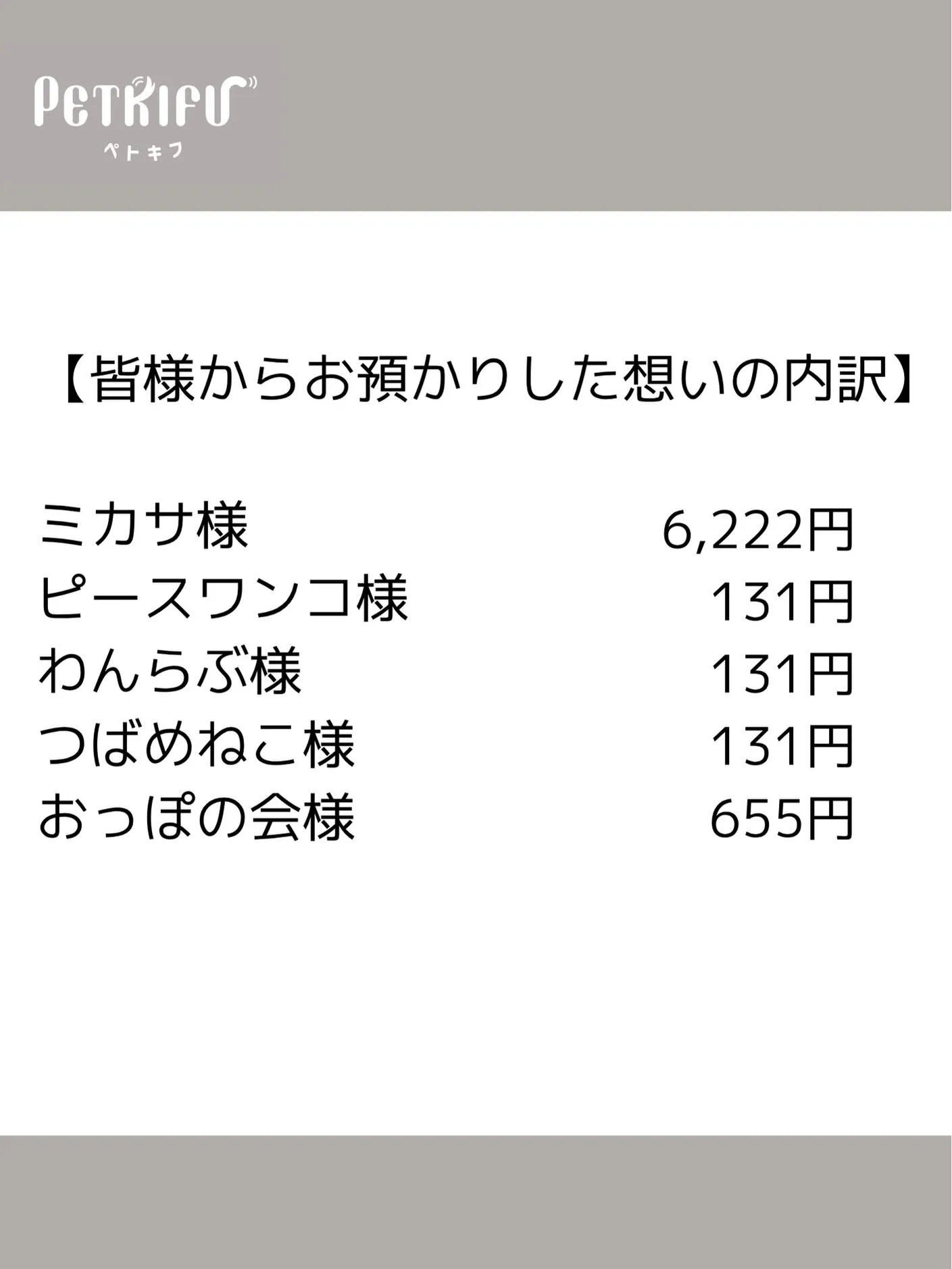フードを選んでくださったみなさんのおかげで、今月も保護団体へ...